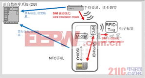 近場通信（NFC）手機支付在票務服務中的創(chuàng)新解決方案