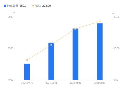 眾誠科技A股股東結構分析 戶數增加超5%，戶均持股市值上漲9%