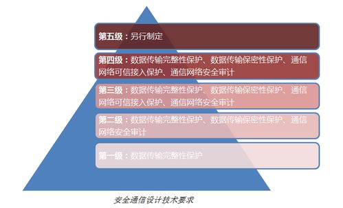 SSL證書在信息系統(tǒng)集成等保安全通信設(shè)計中的應用與實踐